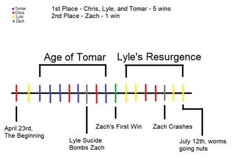 worm timeline|worm wiki timeline.